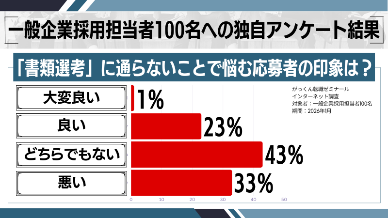 「書類選考」に通らないことで悩む応募者の印象