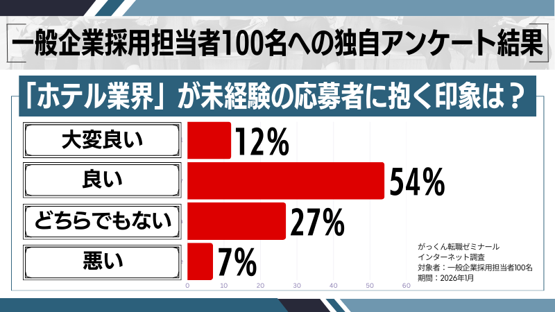 「ホテル業界」が未経験の応募者に抱く印象の調査結果
