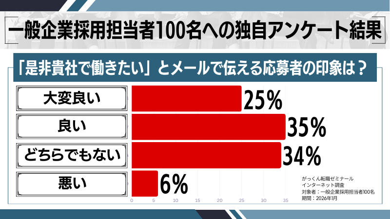 「是非貴社で働きたい」とメールで伝える応募者の印象調査