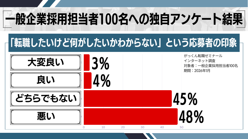 「転職したいけど何がしたいかわからない」という応募者の印象