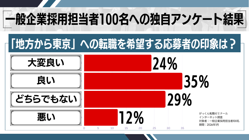 「地方から東京」への転職を希望する応募者の印象