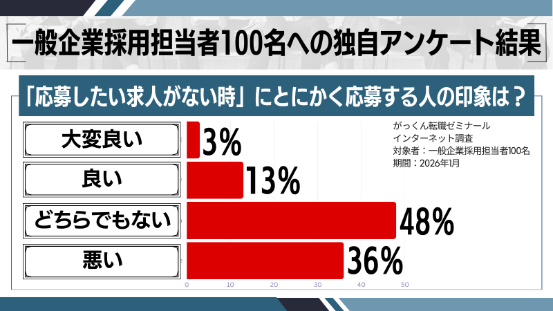「応募したい求人がない時」にとにかく応募する人の印象