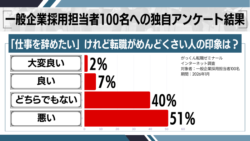 「仕事を辞めたい」けれど転職がめんどくさい人に関する調査