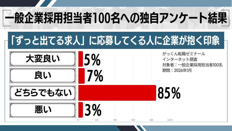 「ずっと出てる求人」に応募してくる人に企業が抱く印象