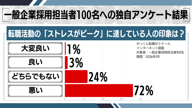 転職活動の「ストレスがピーク」に達している人の印象は?