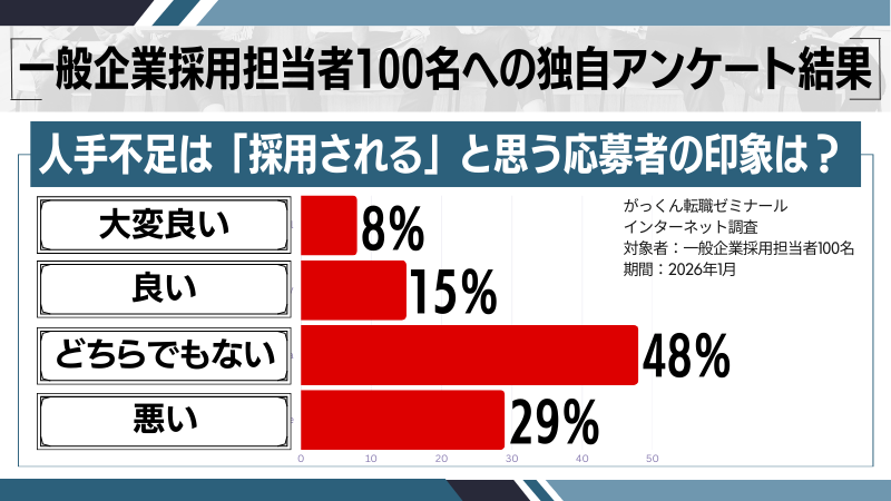 人手不足は「採用される」と思う応募者の印象